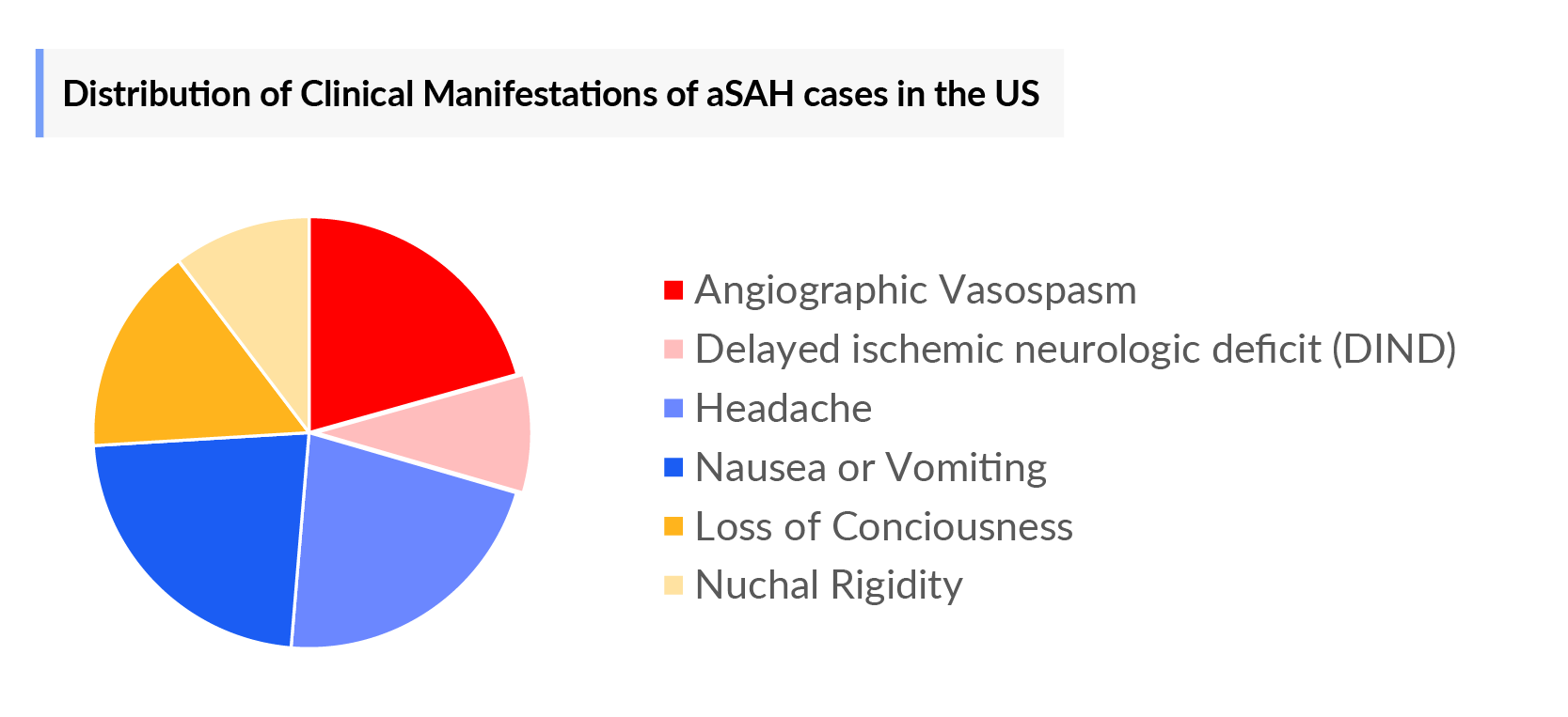 Distribution of Clinical Manifestations of aSAH